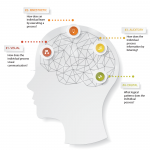4 Neurolinguistic Traits that Help Predict Agent Success
