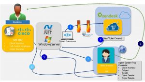 IVR Integration Process