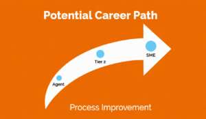 Process improvement